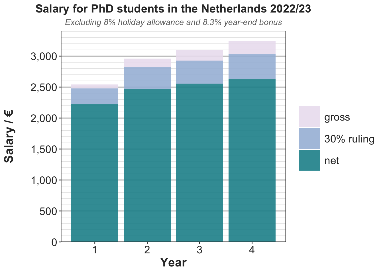 phd student salary netherlands